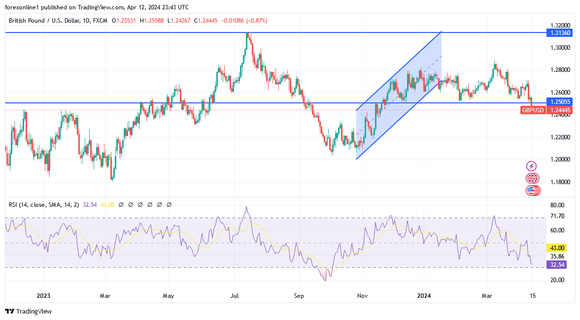 التوقعات الاسبوعية لزوج الاسترلينى دولار GBP/USD : وهل خسائره وصلت الى الذروة ؟
