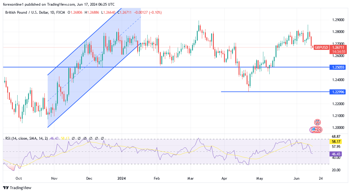 شارت زوج الاسترلينى مقابل الدولار الامريكى