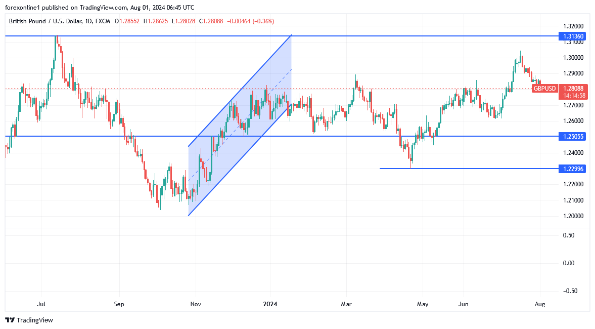 شارت سعر الاسترلينى دولار 