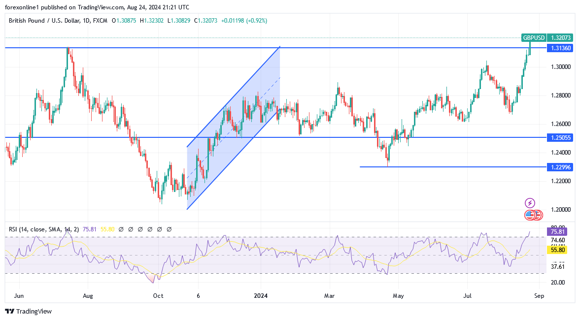 شارت زوج الاسترلينى مقابل الدولار الامريكى