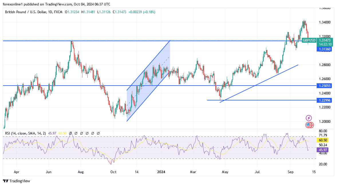 التحليل الفنى لزوج الاسترلينى مقابل الدولار الامريكى: الإسترليني ينخفض بعد تعليقات محافظ بنك إنجلترا