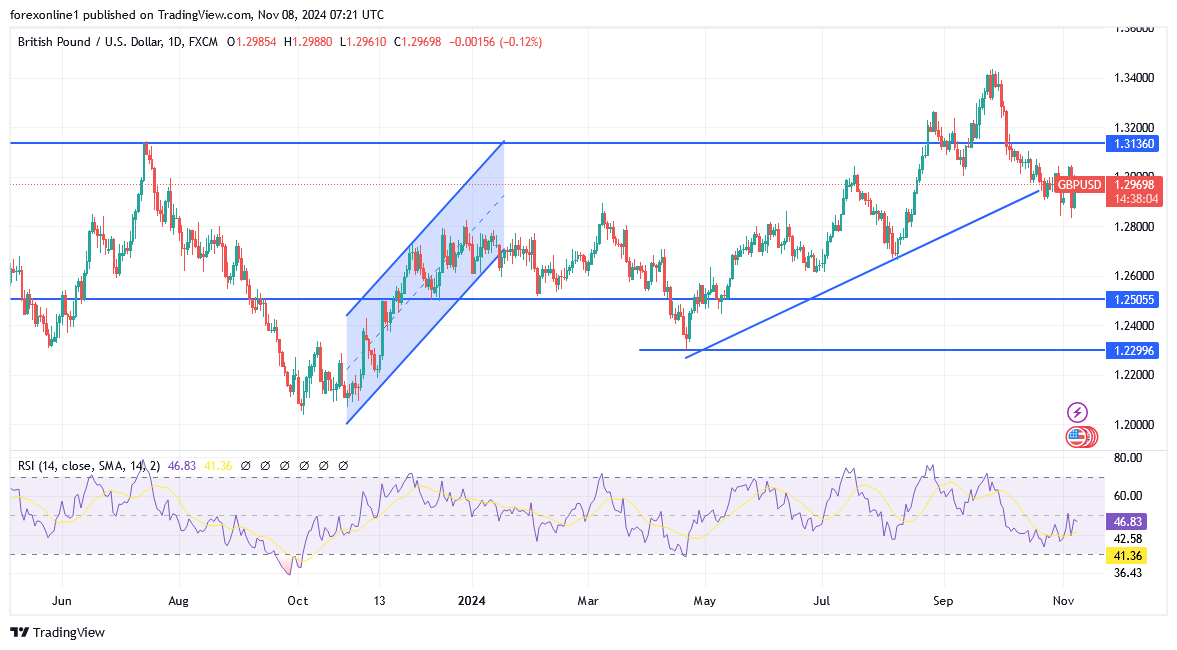 توقعات زوج الجنيه الإسترليني/الدولار الأمريكي: الجنيه الإسترليني قد يرتفع بحذر
