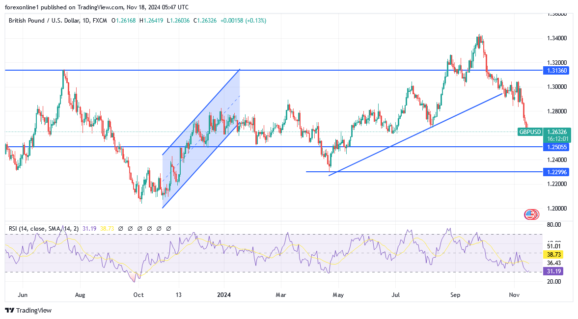 زوج الاسترلينى مقابل الدولار يتجه الى الادنى منذ 6 أشهر