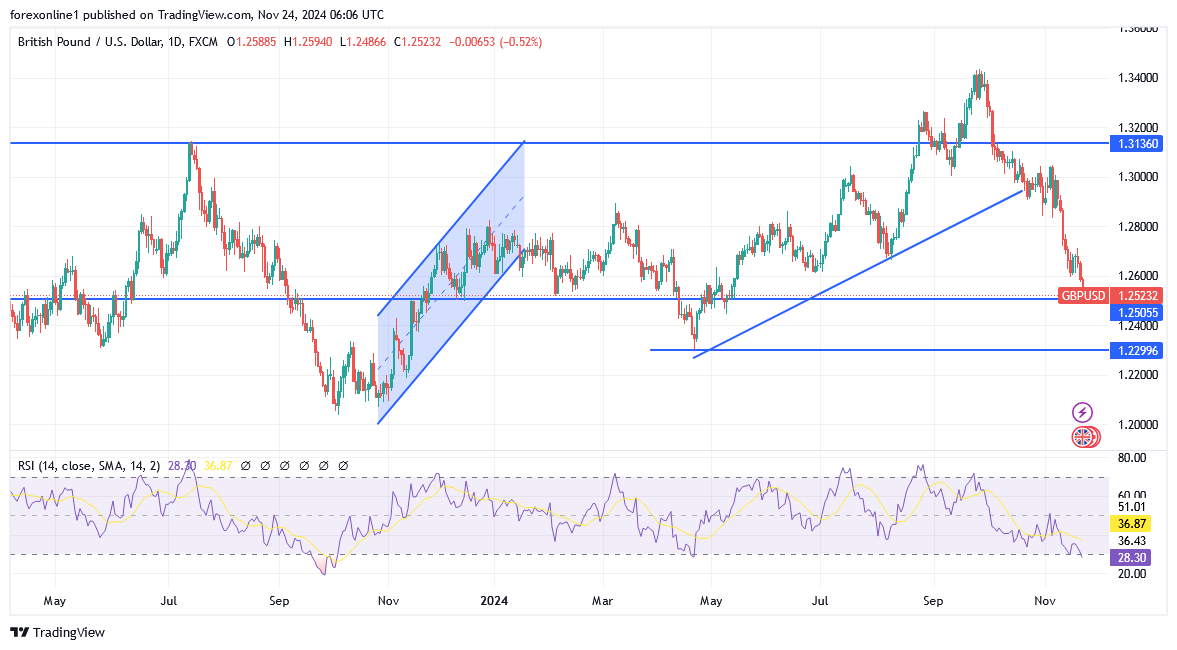 التوقعات الاسبوعية للجنيه الاسترلينى مقابل الدولار وضغوط البيع قد لا تتوقف قريبا