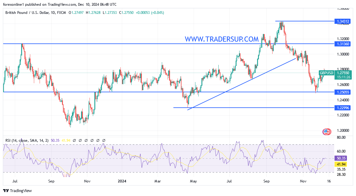 شارت الاسترلينى الدولار الامريكى