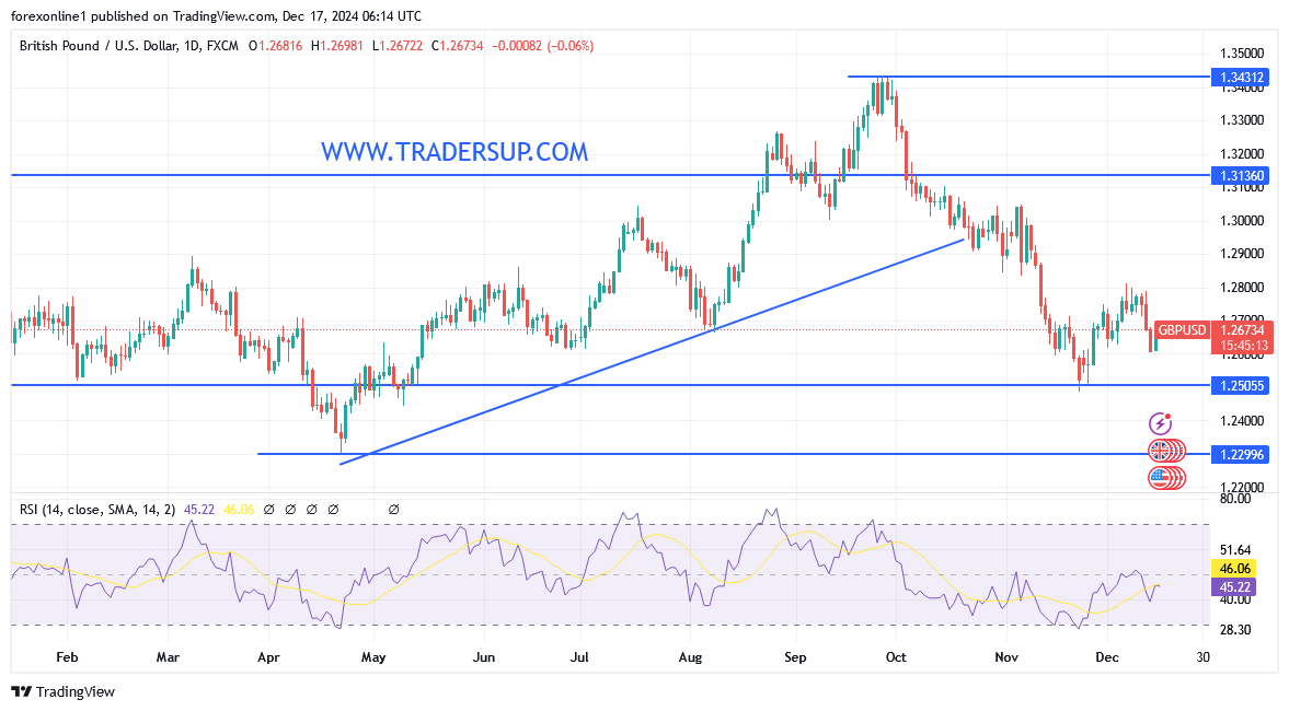 شارت زوج الاسترلينى مقابل الدولار الامريكى