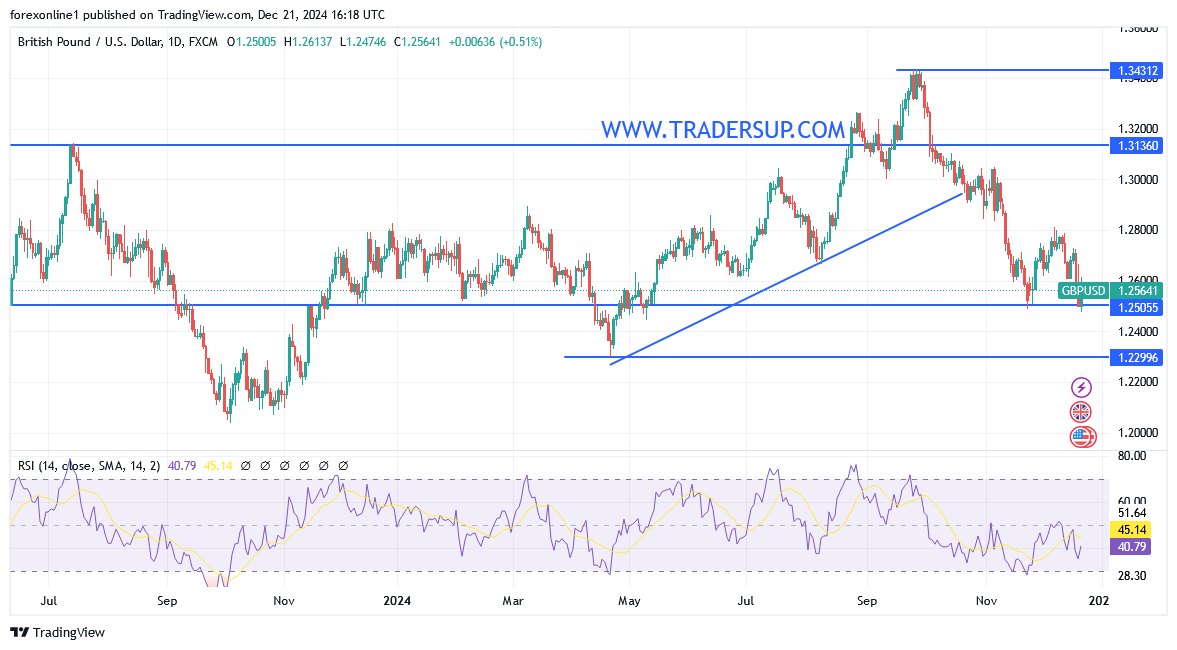 توقعات الاسبوع للجنيه الاسترلينى مقابل الدولار:  الزوج يكسر دعم هام