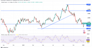 شارت الاسترلينى دولار