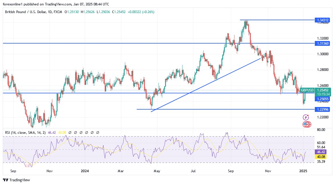 توقعات الجنيه الإسترليني مقابل الدولار: مكاسبه قد لا تدوم طويلا