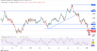 شارت الاسترلينى دولار