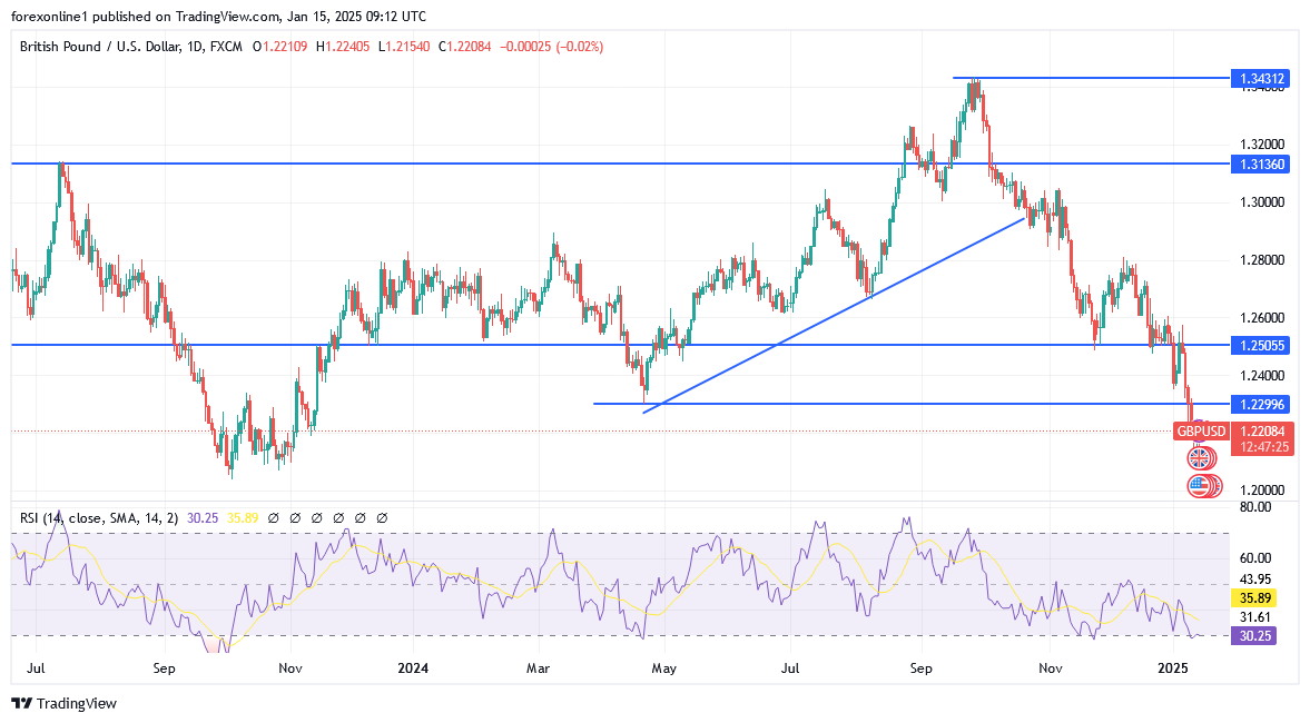 شارت الاسترلينى دولار