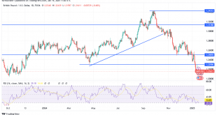 شارت الاسترلينى دولار