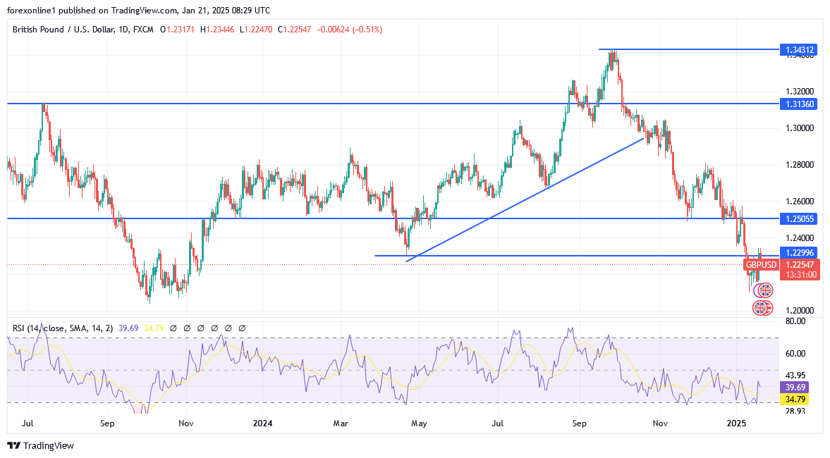 شارت زوج الاسترلينى دولار