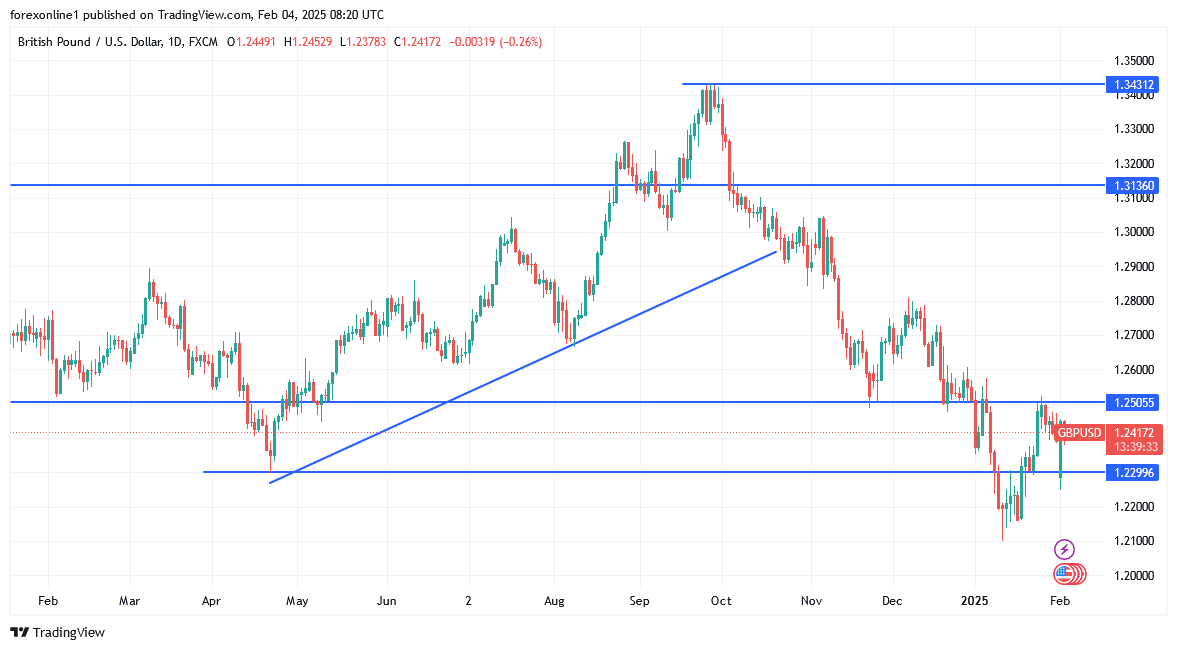 توقعات الجنيه الإسترليني مقابل الدولار هبوطية وسط مخاوف من الرسوم الامريكية