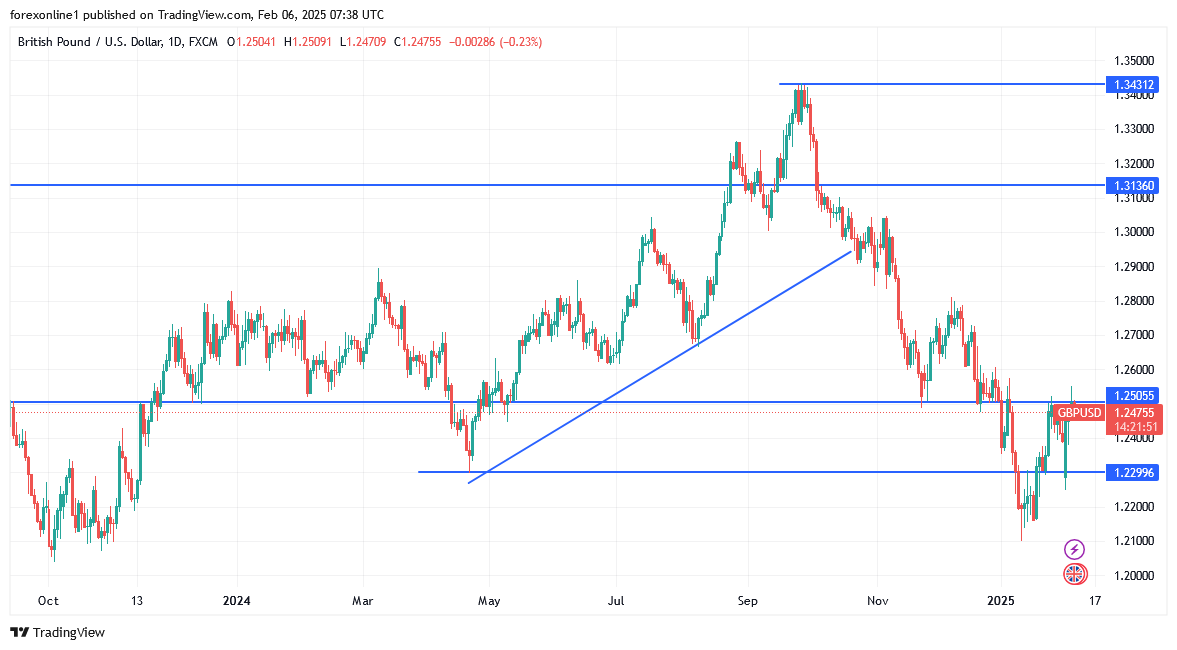 تحليل الجنيه الاسترلينى مقابل الدولار الامريكى وترقب حذر لاعلان بنك أنجلترا