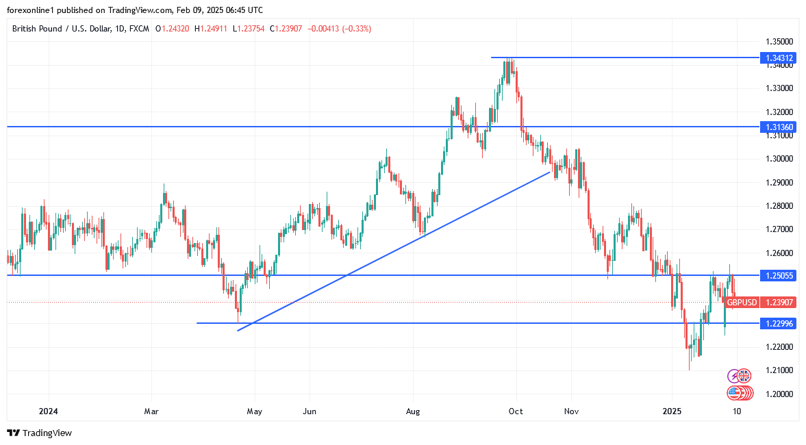 التوقعات الاسبوعية للاسترلينى مقابل الدولار والاتجاه الهبوطى لا يزال الاقوى