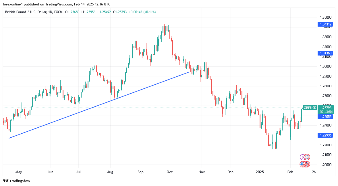 زوج الجنيه الاسترلينى مقابل الدولار الامريكى يقفز الى الاعلى منذ شهر ونصف