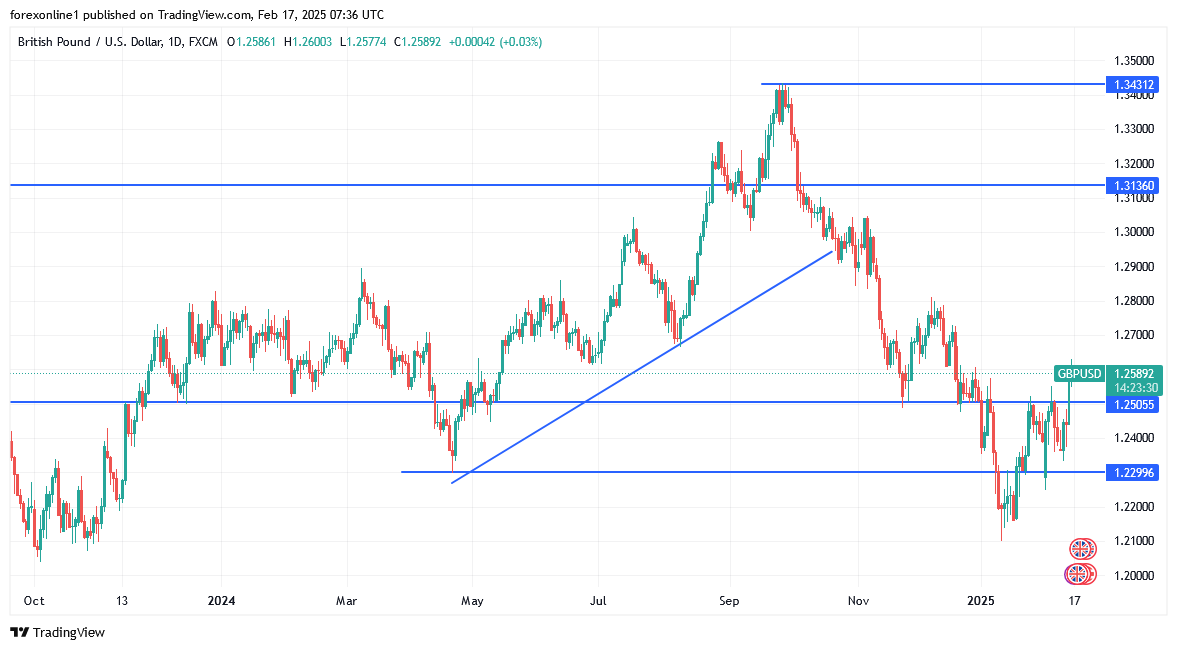 التحليل الفنى للجنيه الاسترلينى مقابل الدولار وكسر جديد للاتجاه الهبوطى