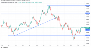 شارت الاسترلينى مقابل الدولار الامريكى