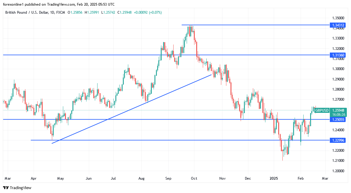 التحليل الفنى لزوج الاسترلينى مقابل الدولار الامريكى الثيران تحاول الحفاظ على مكاسبه