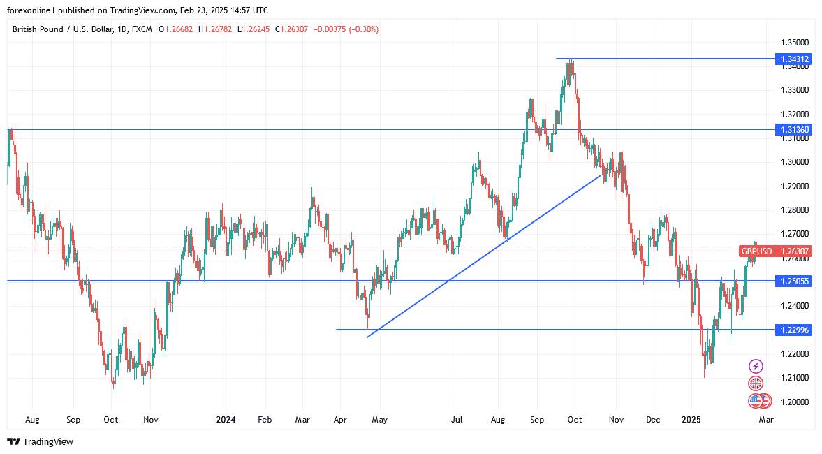 التوقعات الاسبوعية لزوج الجنيه الاسترلينى مقابل الدولار الامريكى وتغير وجهته الى أعلى