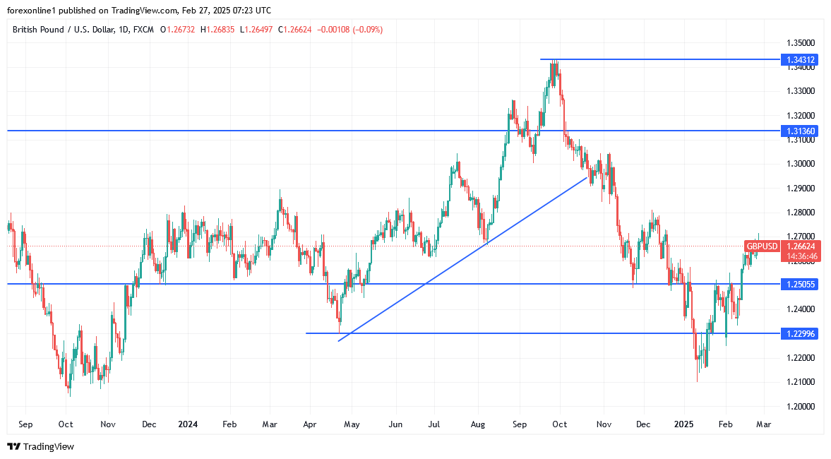 التحليل الفنى لزوج الجنيه الاسترلينى مقابل الدولار الامريكى بعد مكاسبه الاعلى خلال العام 2025