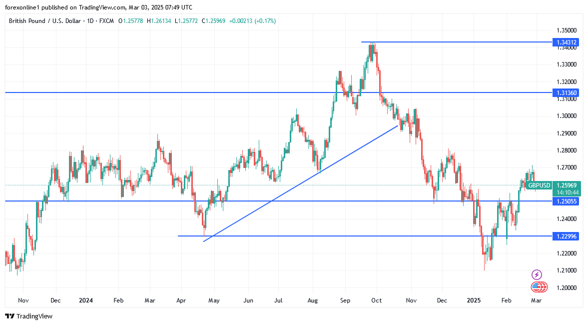 التحليل الفنى لزوج الجنيه الاسترلينى مقابل الدولار الامريكى. الثيران يبحثون عن المزيد من التحفيز