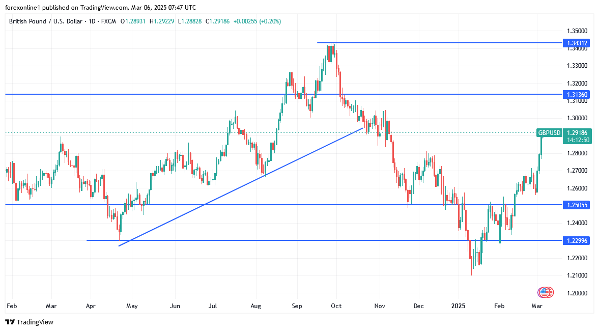 التحليل الفنى لزوج الجنيه الاسترلينى مقابل الدولار الامريكى وهل سيتحرك الى القمة النفسية 1.30 ؟