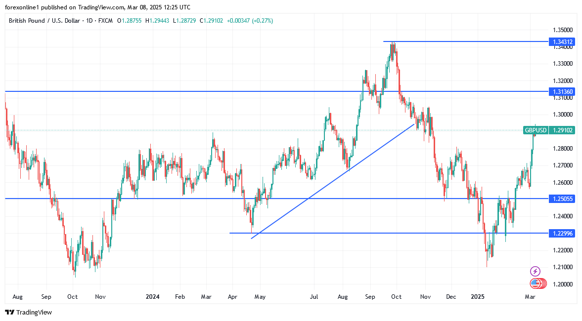 التوقعات الاسبوعية لزوج الجنيه الاسترلينى مقابل الدولار الامريكى وتشكيل الاتجاه الصعودى