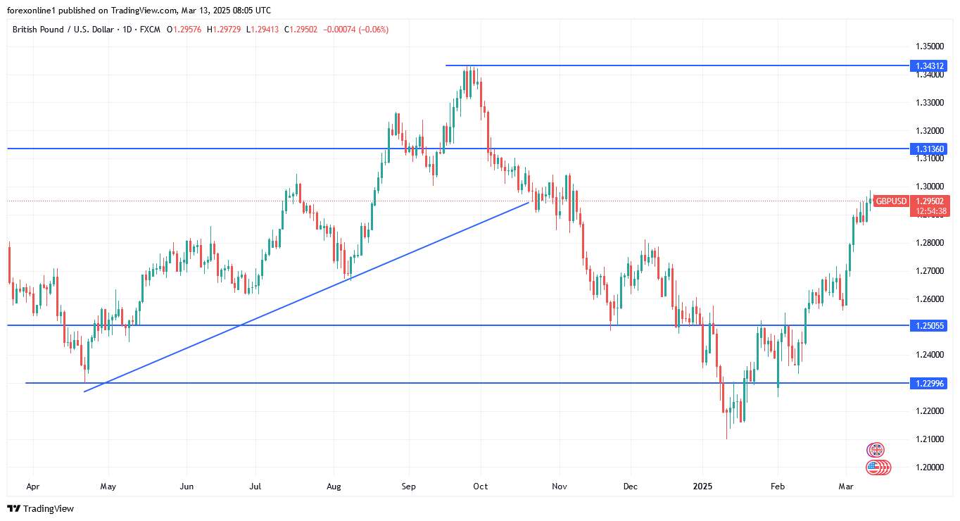 التحليل الفنى لزوج الجنيه الاسترلينى مقابل الدولار الامريكى وستظل المقاومة 1.30 أختبار هام للثيران