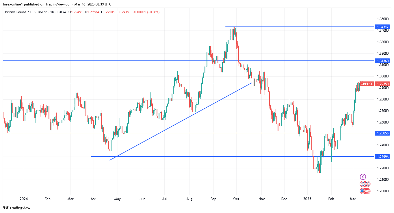 التوقعات الاسبوعية لزوج الجنيه الاسترلينى مقابل الدولار الامريكى والحذر من نفور المستثمرين من المخاطرة