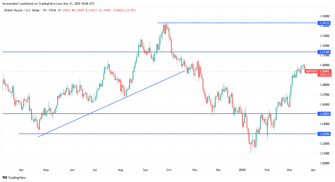 زوج الجنيه الاسترلينى مقابل الدولار الامريكى لا يزال يتمسك بالقمة 1.30