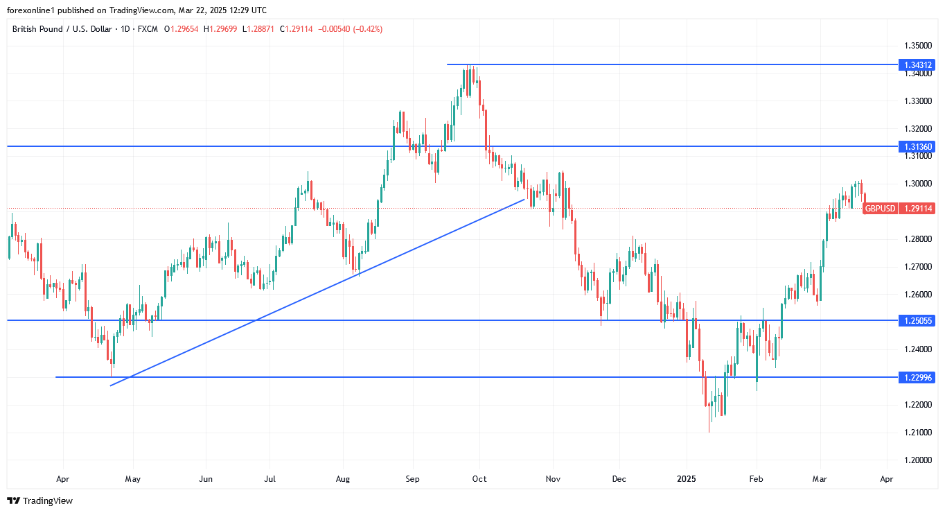 التوقعات الاسبوعية لزوج الجنيه الاسترلينى مقابل الدولار الامريكى الثيران يحاولون التحكم لفترة أطول