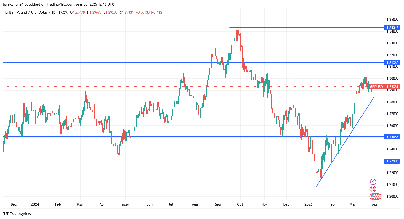 التوقعات الاسبوعية لزوج الجنيه الاسترلينى مقابل الدولار الامريكى وسيطرة الثيران قد تشهد ثباتا