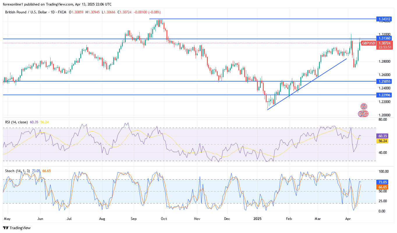 تحليل الجنيه الاسترلينى مقابل الدولار الامريكى GBP/USD: المزيد من المكاسب قد تكون قادمة