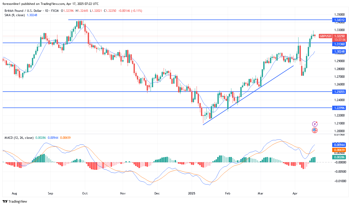 توقعات الجنيه الاسترلينى/ الدولار GBP/USD : والحذر من قرب البيع