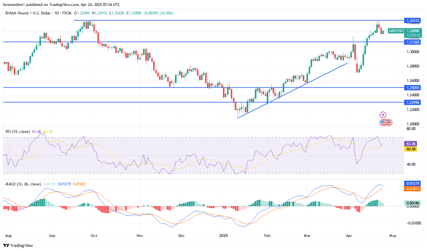التحليل الفنى لزوج الاسترلينى مقابل الدولار الامريكى GBP/USD : الاتجاه الصعودى لا يزال سليما