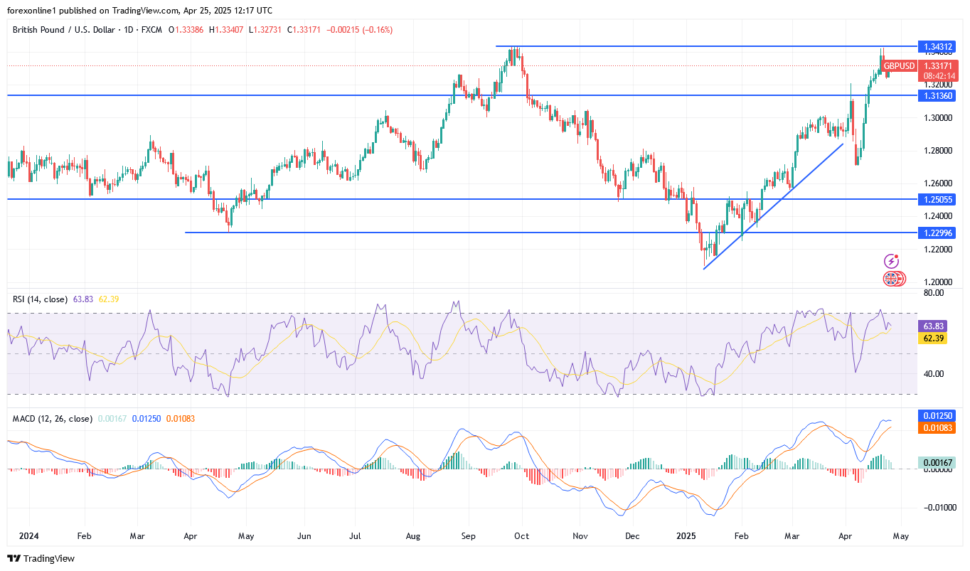 هل سيرتفع زوج الجنيه الاسترلينى مقابل الدولار الامريكى GBP/USD فى الايام المقبلة ؟