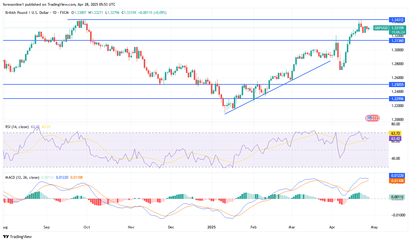 التحليل الفنى لزوج الجنيه الاسترلينى مقابل الدولار الامريكى GBP/USD : وأتجاه الصعود الاقوى
