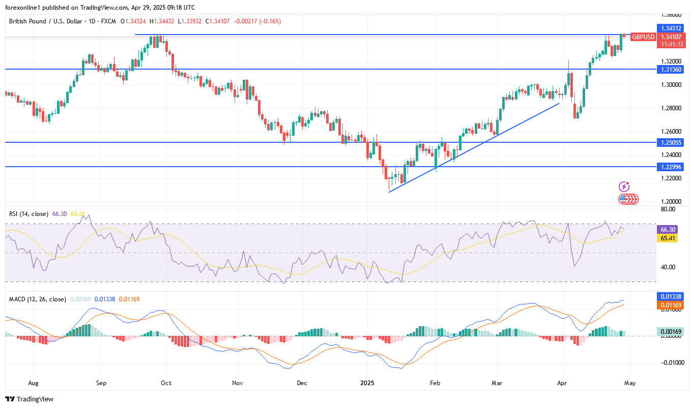 زوج الجنيه الاسترلينى / الدولار الامريكى GBP/USD يقفز الى الاعلى منذ 3 سنوات