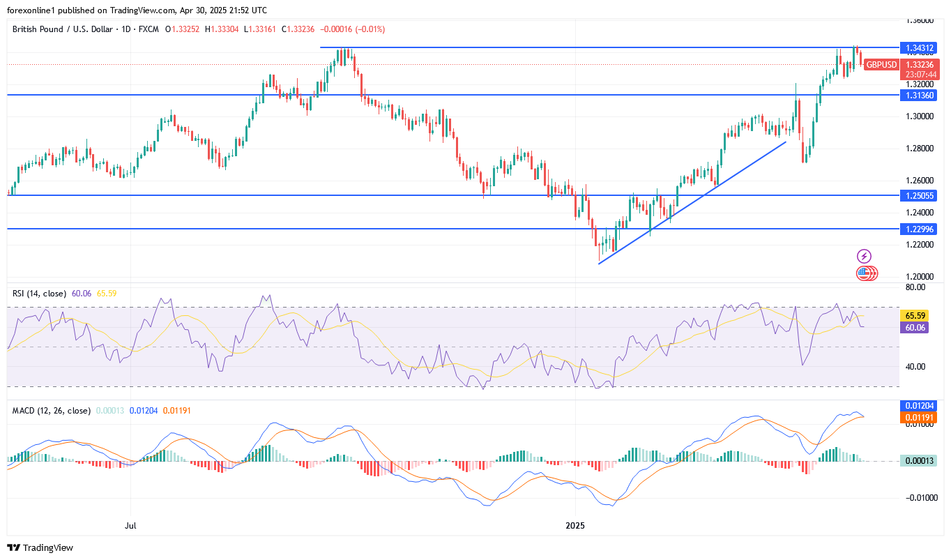 توقعات الجنيه الاسترلينى مقابل الدولار الامريكى GBP/USD : الثيران لا يزال لديهم فرص القوة