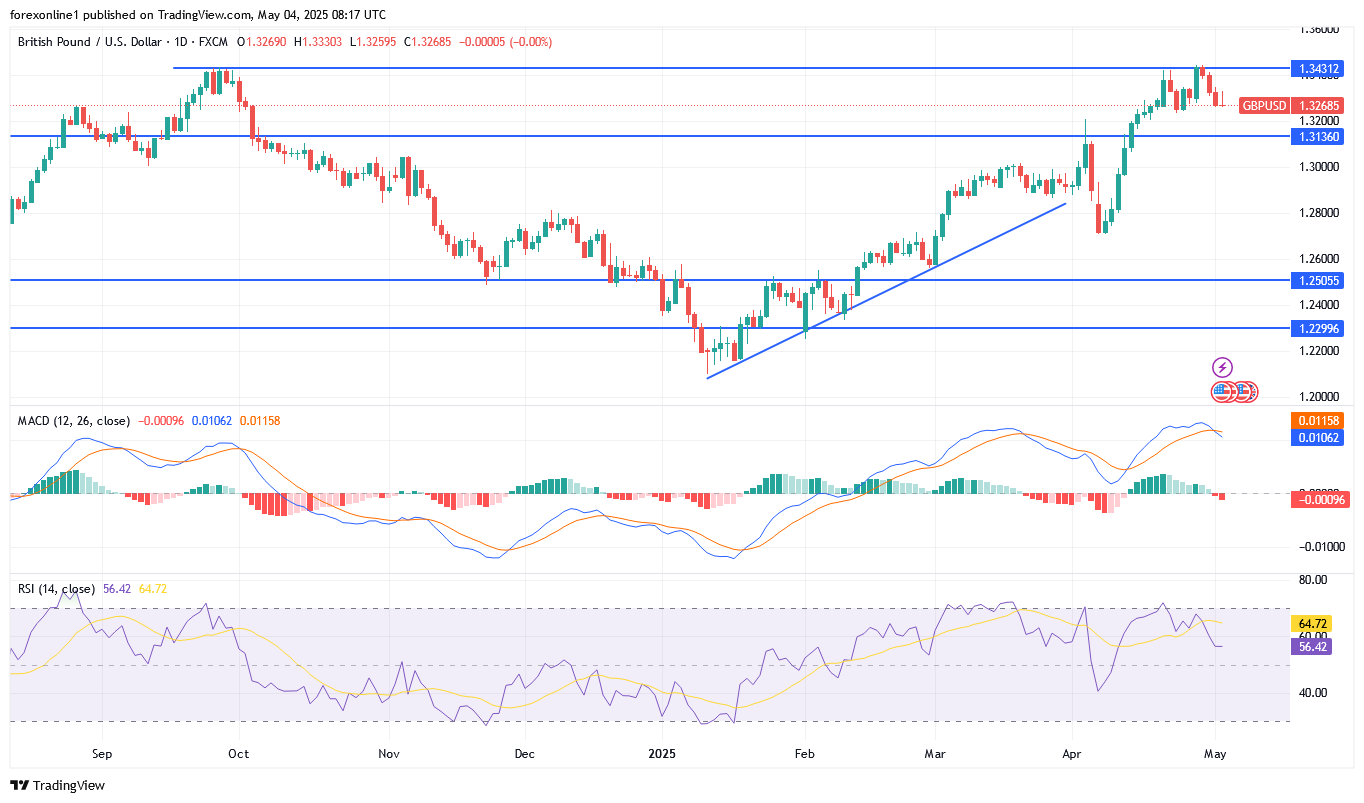 التوقعات الاسبوعية لزوج الجنيه الاسترلينى مقابل الدولار الامريكى GBP/USD: مكاسب الاسترلينى ترقب أعلان بنك أنجلترا