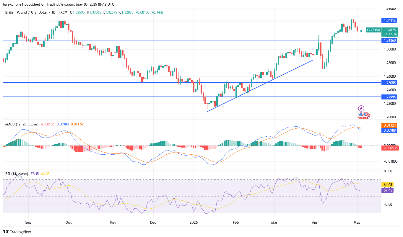 التحليل الفنى لزوج الاسترلينى مقابل الدولار الامريكى GBP/USD : الاتجاه الصعودى لا يزال الاقوى