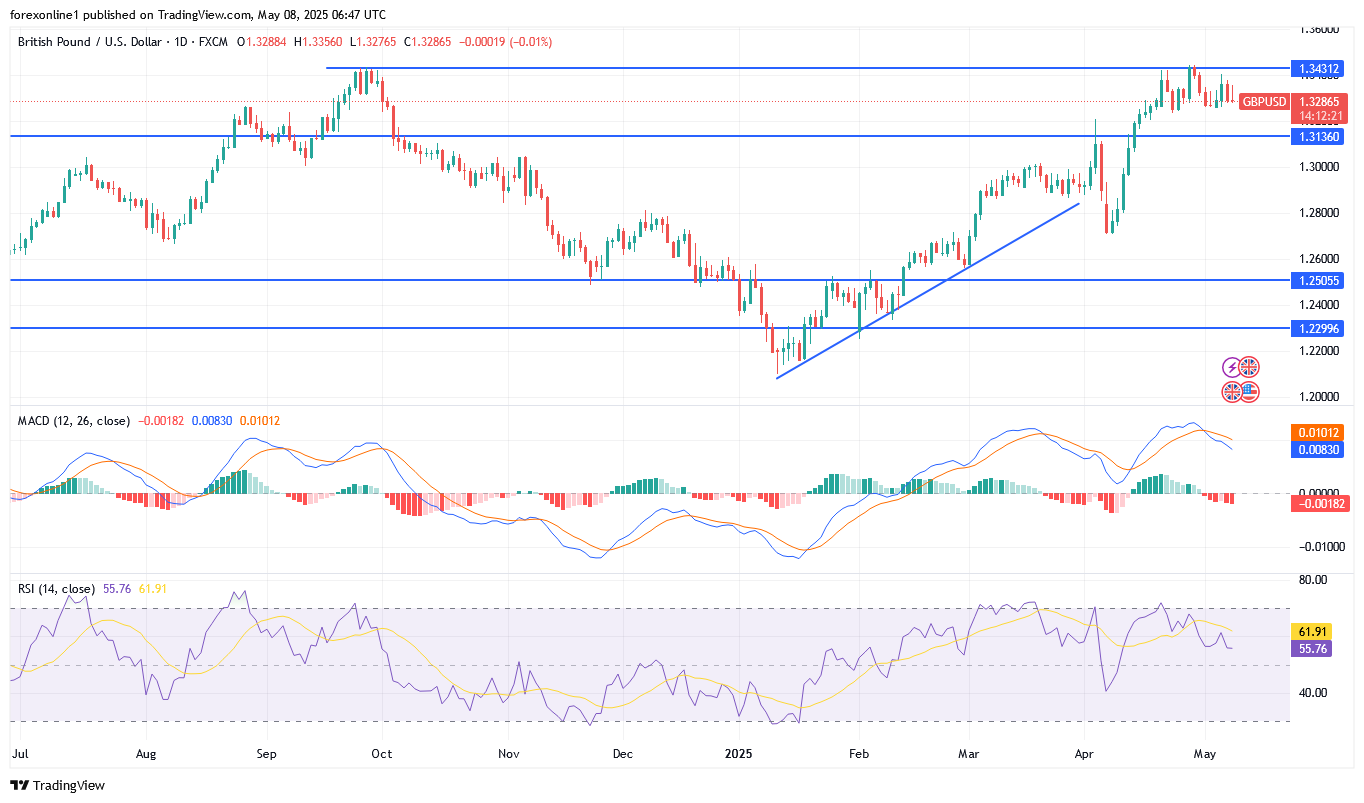 التحليل الفنى لزوج الاسترلينى / الدولار الامريكى GBP/USD : وترقب حذر لاعلان بنك أنجلترا