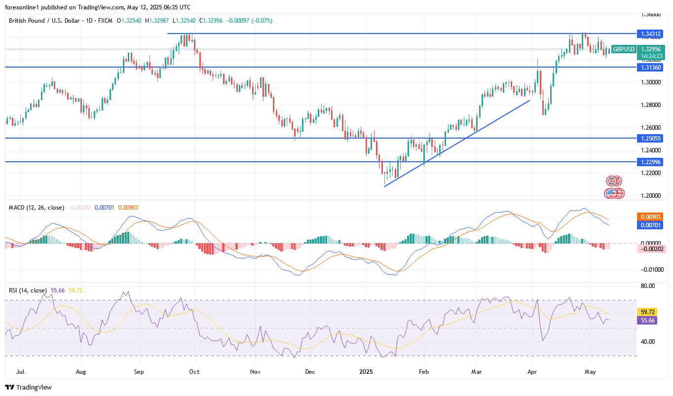 التحليل الفنى لزوج الجنيه الاسترلينى / الدولار الامريكى GBP/USD : والصفقة التجارية ستدعم الباوند