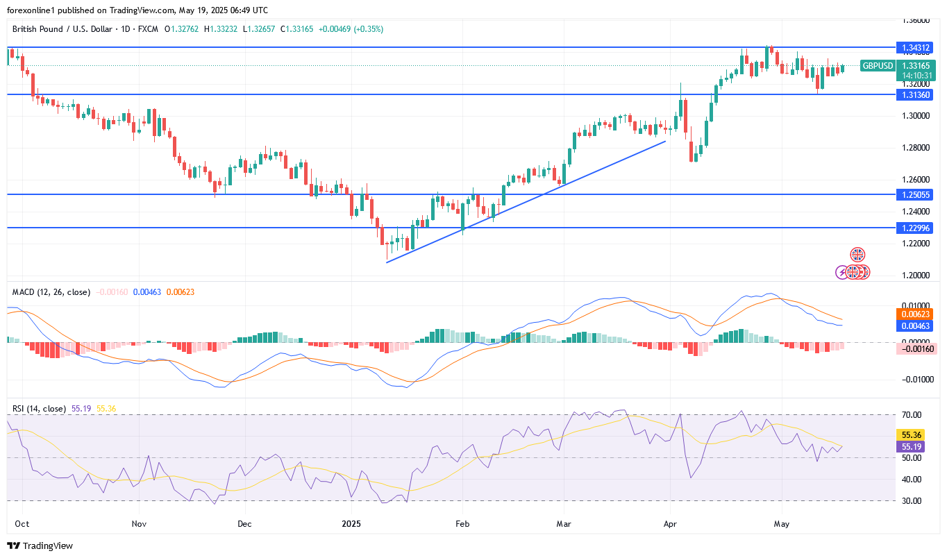تحليل فنى لزوج الجنيه الاسترلينى / الدولار الامريكى GBP/USD : فرص الصعود لا تزال الاقوى