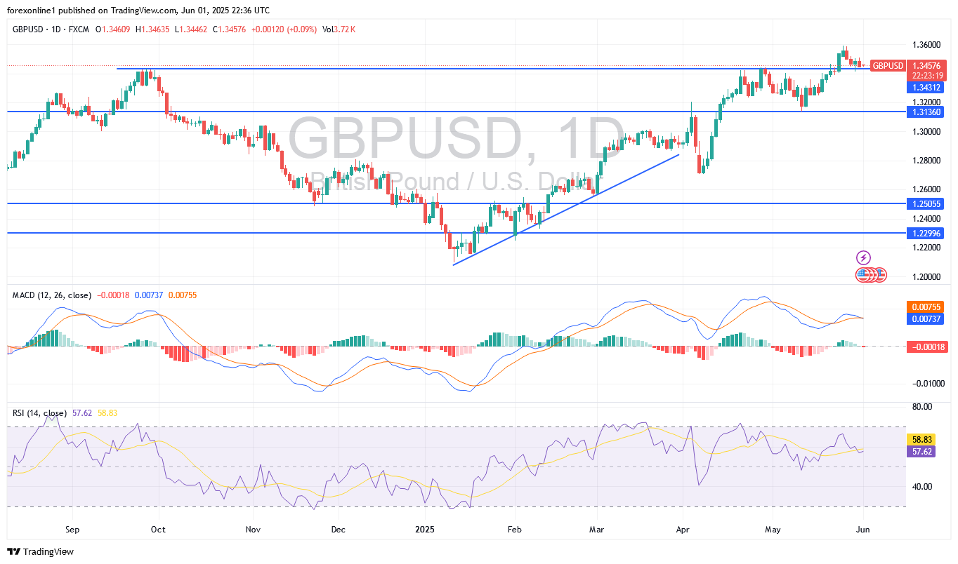 التحليل الفنى لزوج الجنيه الاسترلينى / الدولار الامريكى GBP/USD : ومتى يمكن الشراء ؟