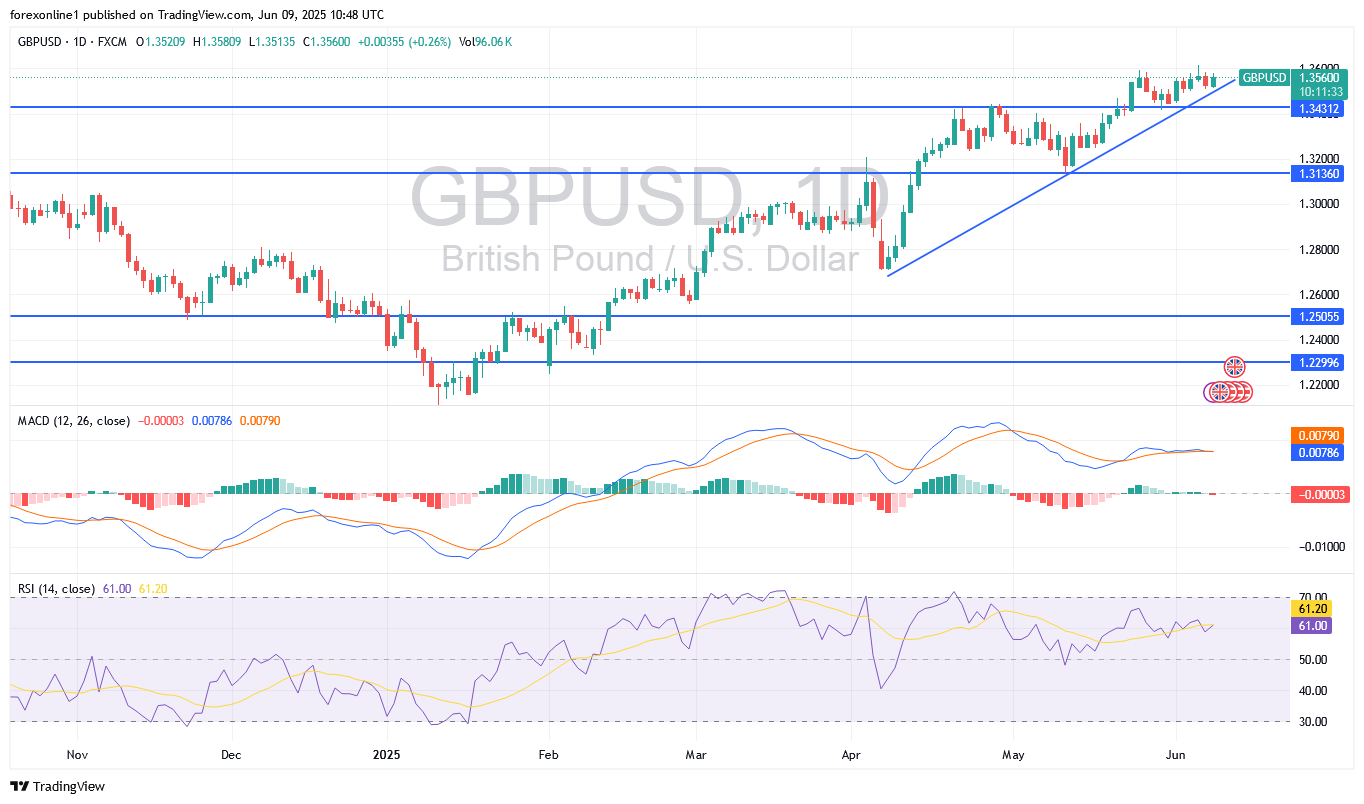 التحليل الفنى لزوج الاسترلينى / الدولار الامريكى GBP/USD: ومدى الاستعداد لاختراق نموذج المثلث الصاعد