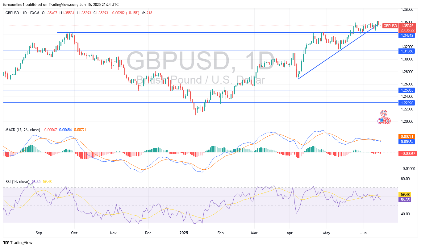 توقعات سعر الجنيه الاسترلينى مقابل الدولار الامريكى GBP/USD : قد يتعرض لعمليات بيع لجنى الارباح