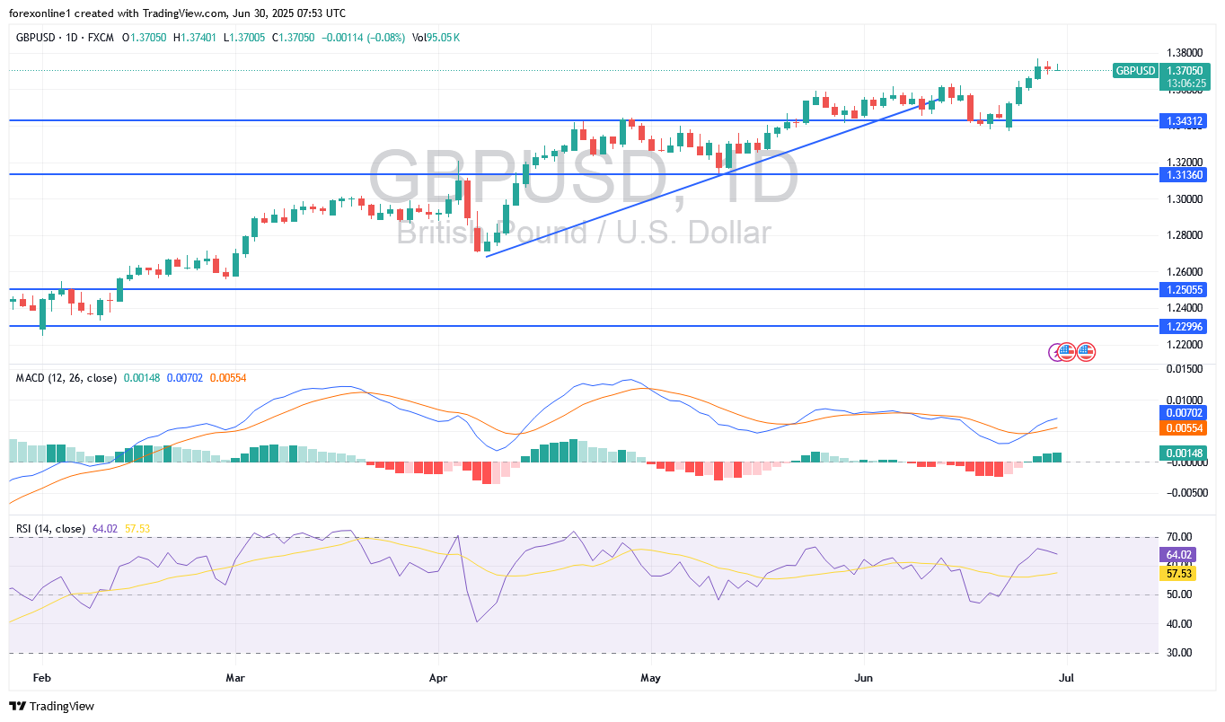 تحليل زوج الجنيه الاسترلينى مقابل الدولار الامريكى GBP/USD : وذروة الشراء قد تصل الى القمة 1.40 ؟